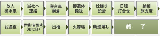 一般的ご葬儀の流れ